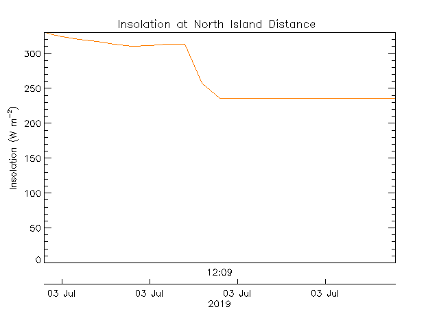 plot of weather data