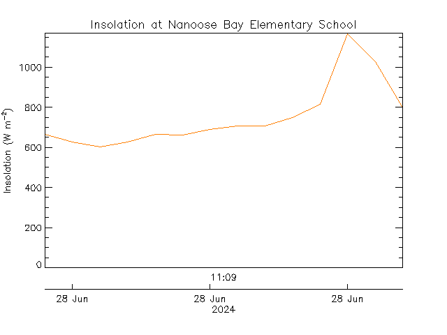 plot of weather data