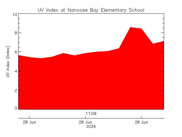 plot of weather data