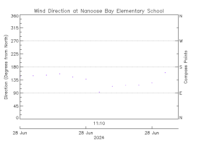 plot of weather data