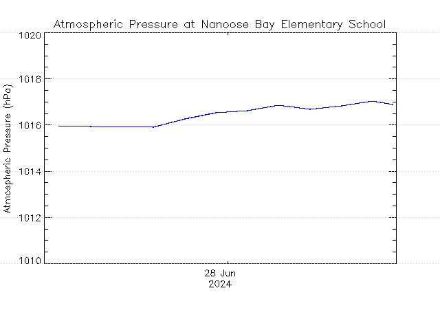 plot of weather data