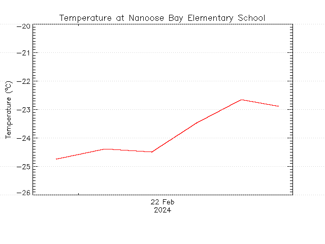 plot of weather data