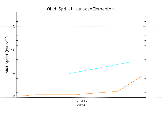 plot of weather data