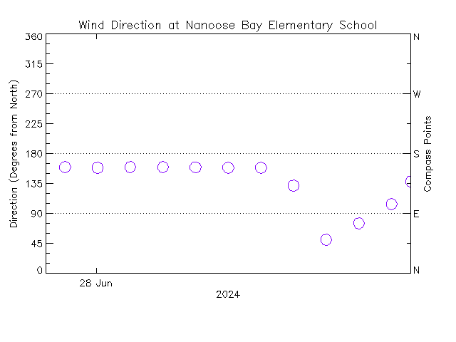 plot of weather data