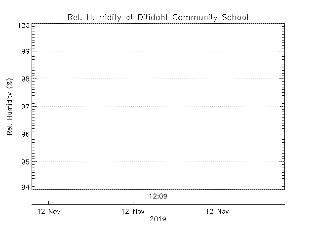 plot of weather data