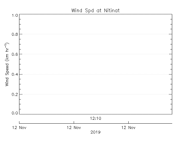 plot of weather data