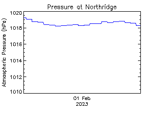 plot of weather data