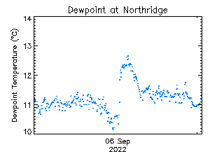 plot of weather data