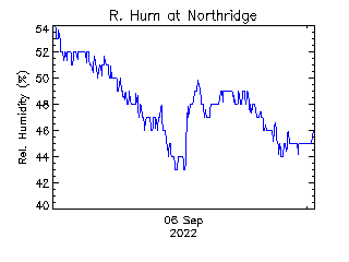 plot of weather data