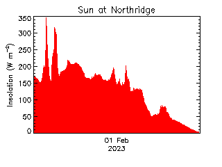 plot of weather data