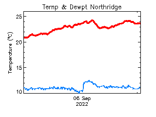 plot of weather data
