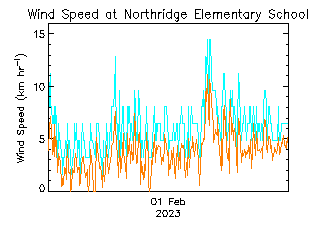 plot of weather data