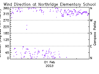 plot of weather data