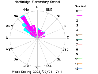 plot of weather data