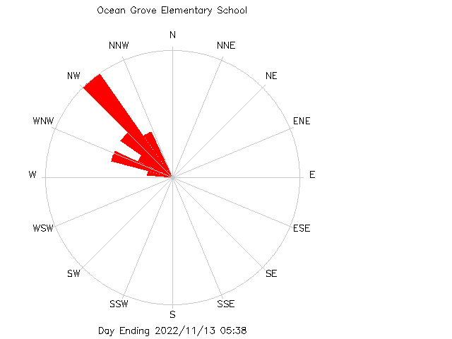 plot of weather data