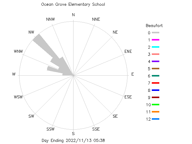 plot of weather data