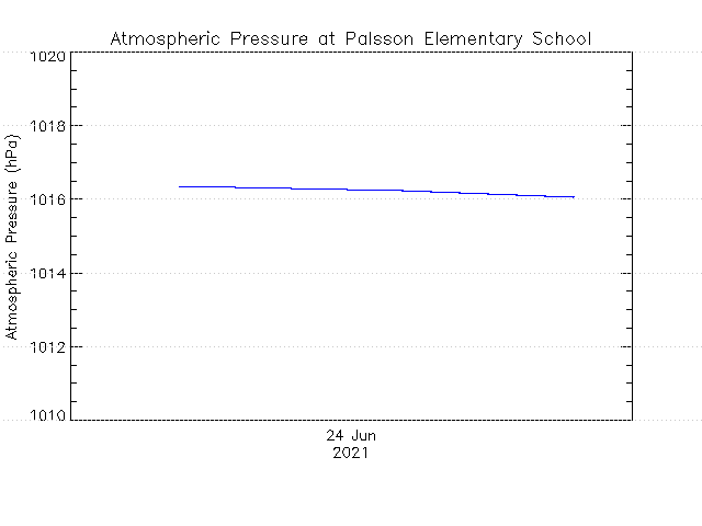 plot of weather data