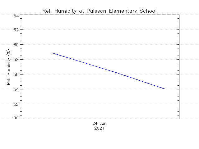 plot of weather data