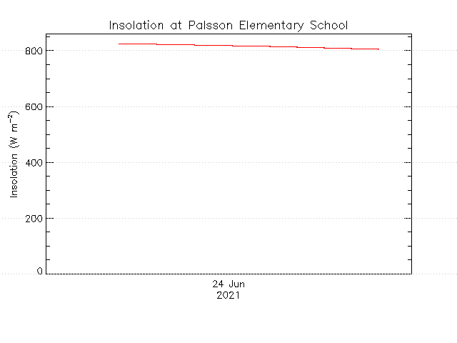 plot of weather data