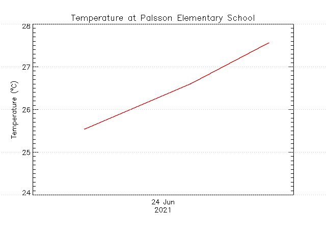 plot of weather data