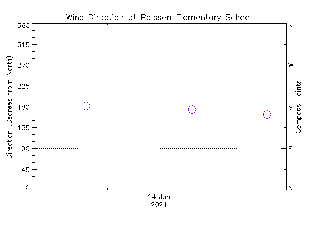 plot of weather data
