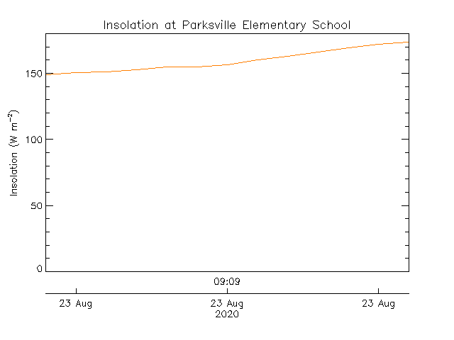 plot of weather data