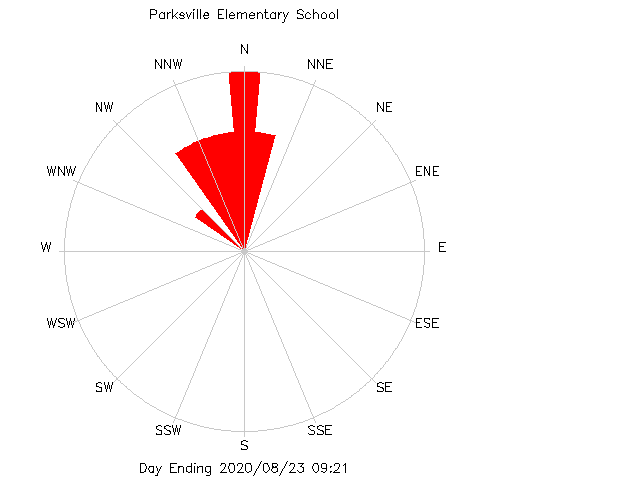 plot of weather data