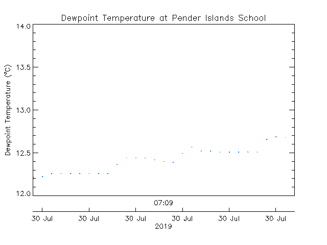 plot of weather data