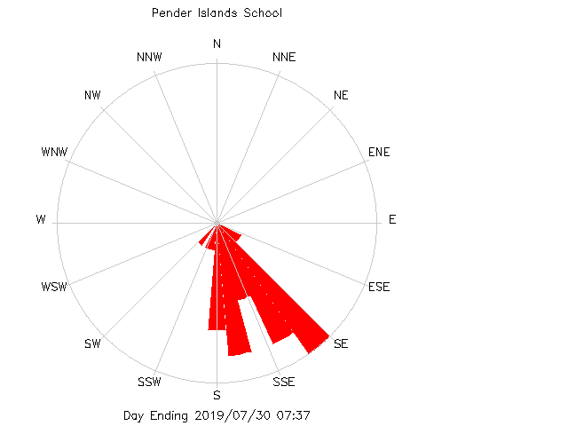 plot of weather data