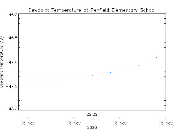 plot of weather data