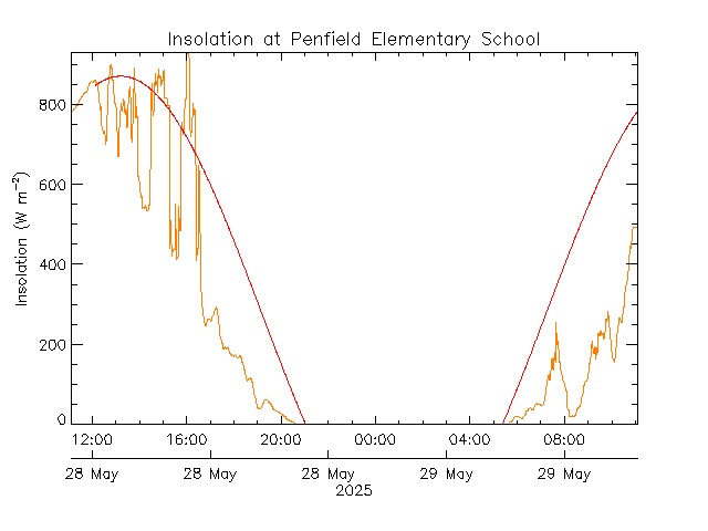 plot of weather data