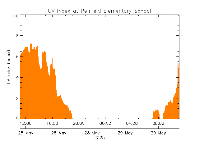 plot of weather data