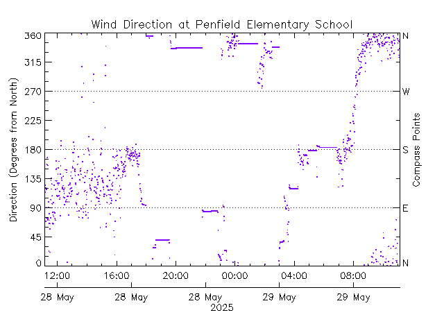 plot of weather data