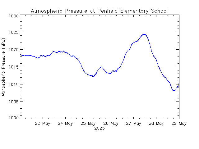plot of weather data