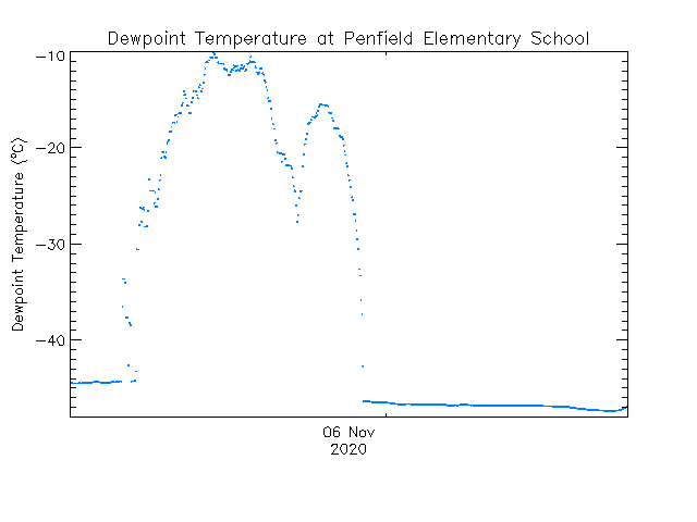 plot of weather data