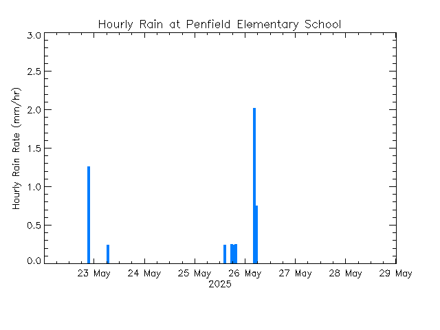 plot of weather data