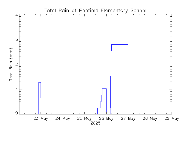 plot of weather data
