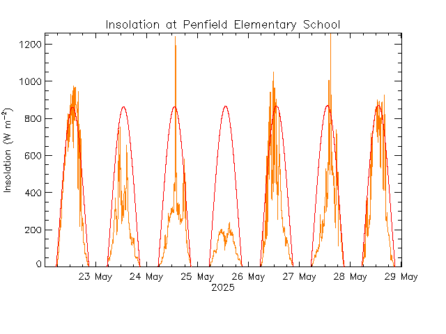 plot of weather data
