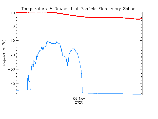 plot of weather data
