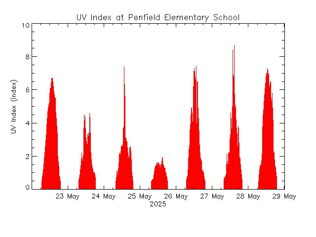 plot of weather data
