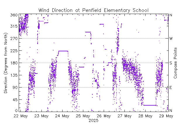 plot of weather data