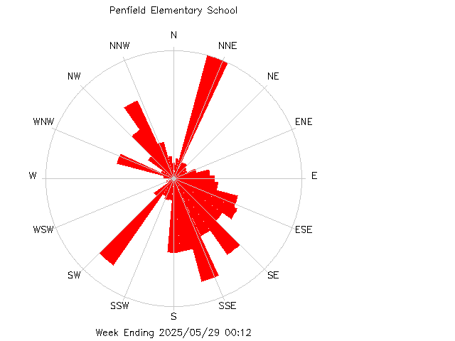 plot of weather data