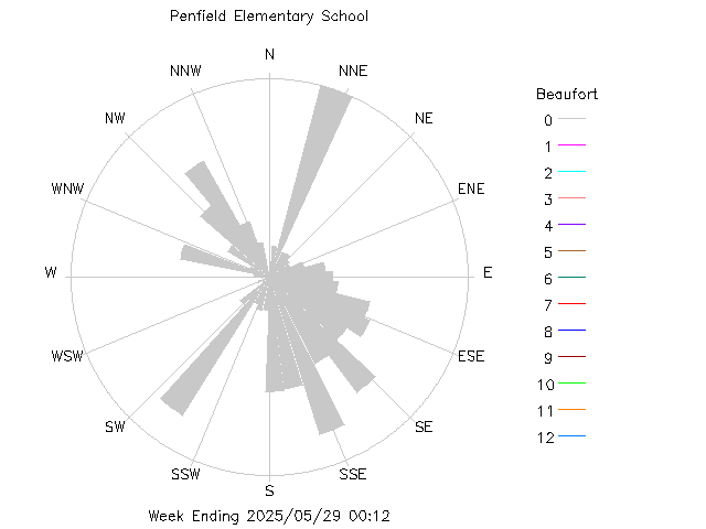 plot of weather data