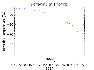 Phoenix Dew Point Chart