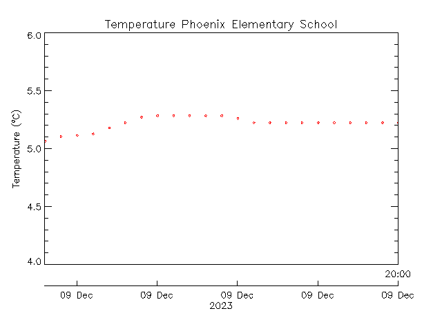 Phoenix Dew Point Chart