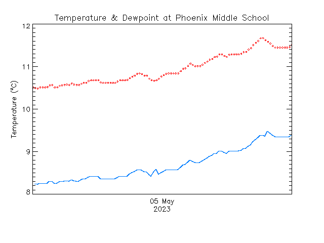 Phoenix Dew Point Chart