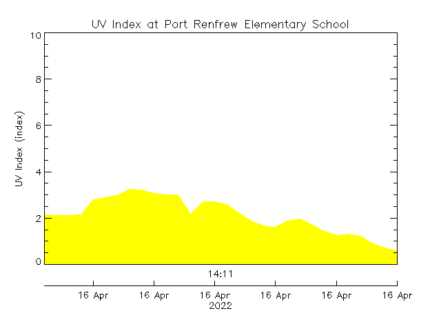 plot of weather data