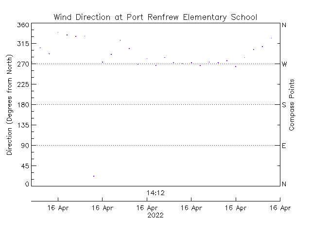 plot of weather data