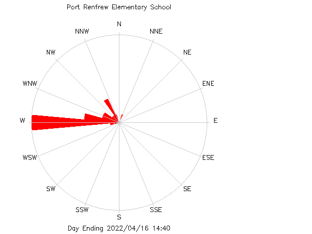 plot of weather data