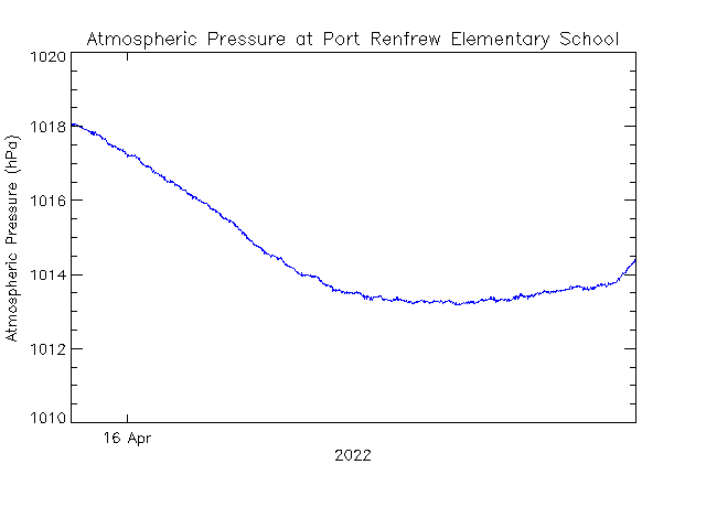 plot of weather data